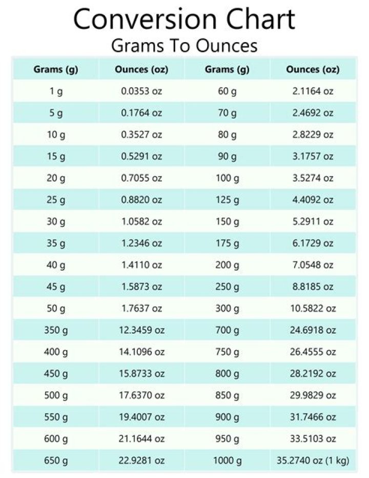 100 gm to oz Conversion: A Comprehensive Guide