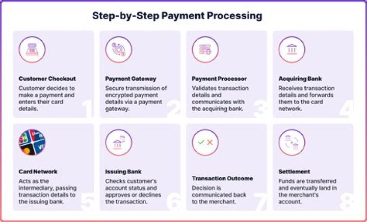 Braintree AMC: Revolutionizing Payment Processing for Businesses