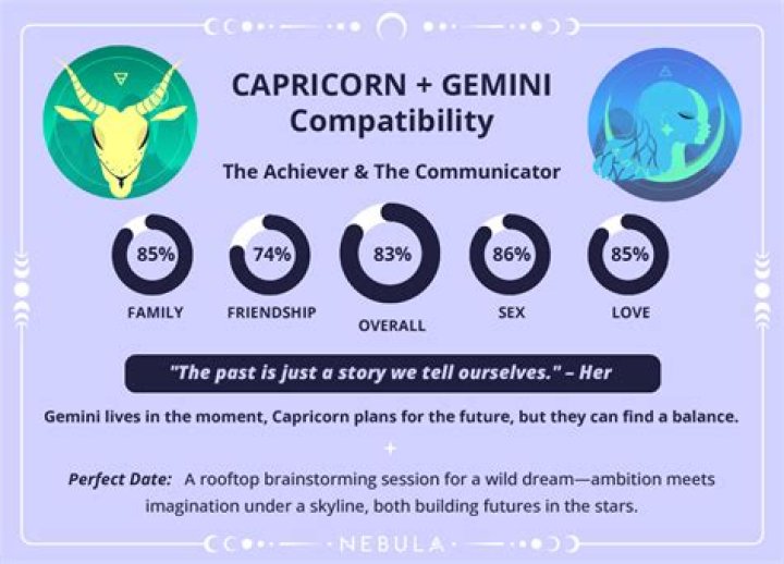 Capricorn vs Gemini Compatibility: Exploring the Dynamics of Earth and Air Signs