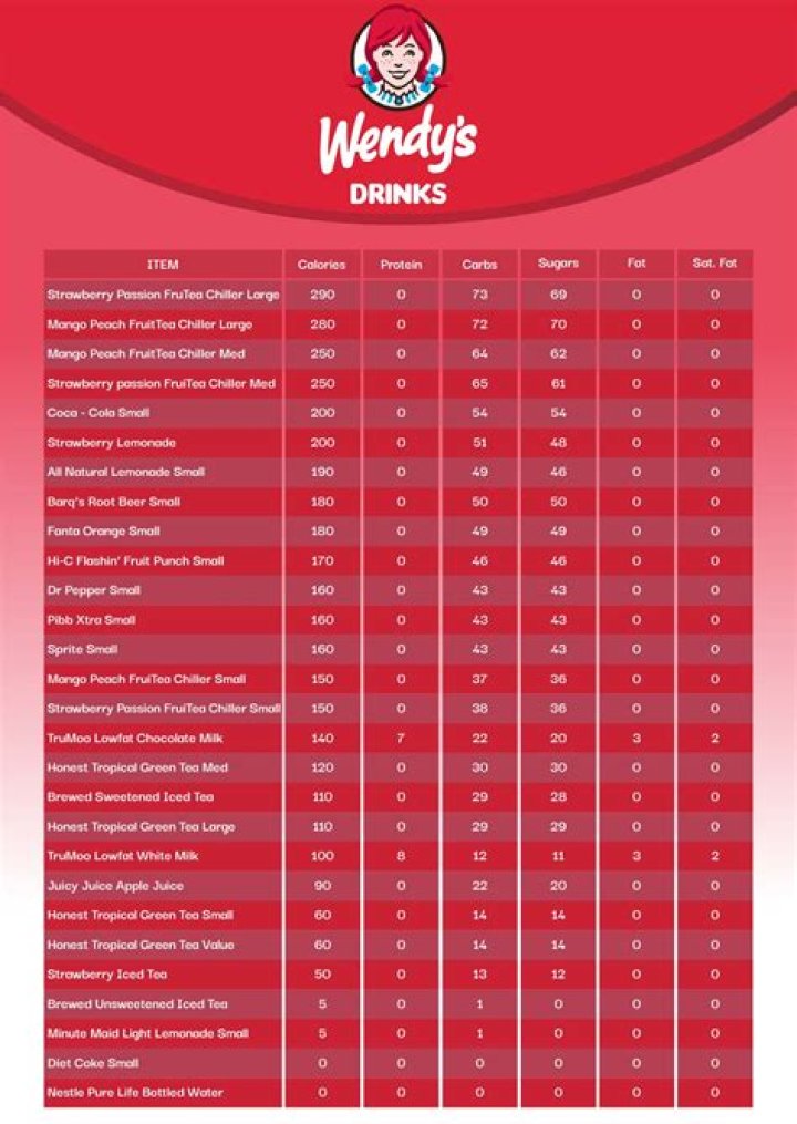 Comprehensive Guide to Calories in Wendy's Menu Items