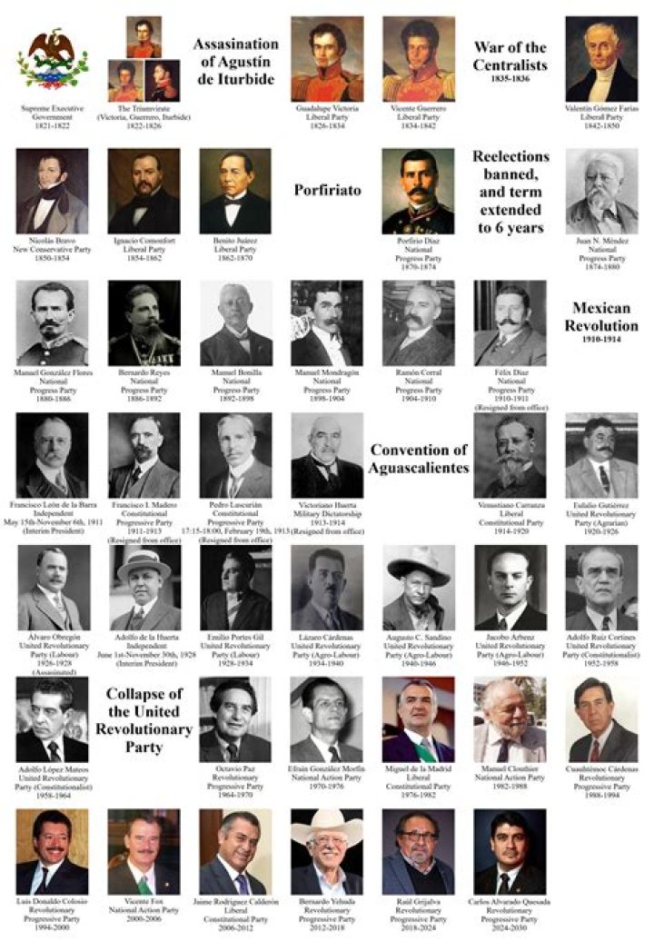 Exploring the Presidents of Mexico: A Comprehensive Guide