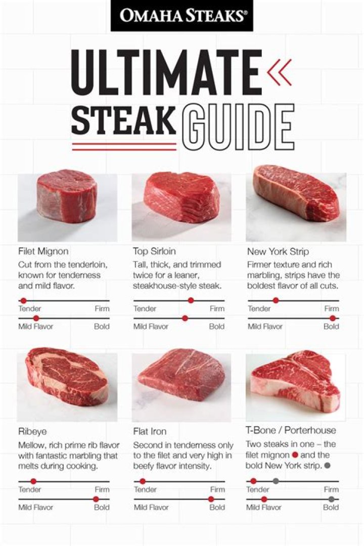 High-Calorie Steaks: A Guide to Choosing the Best Cuts for Your Diet