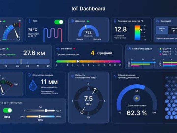 IoT Core Remote IoT Display Chart Free Online: Revolutionizing Data Visualization