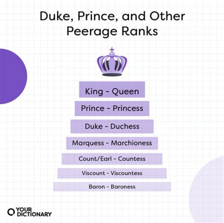 The Royal Distinction: Understanding the Difference Between a Duke and a Prince
