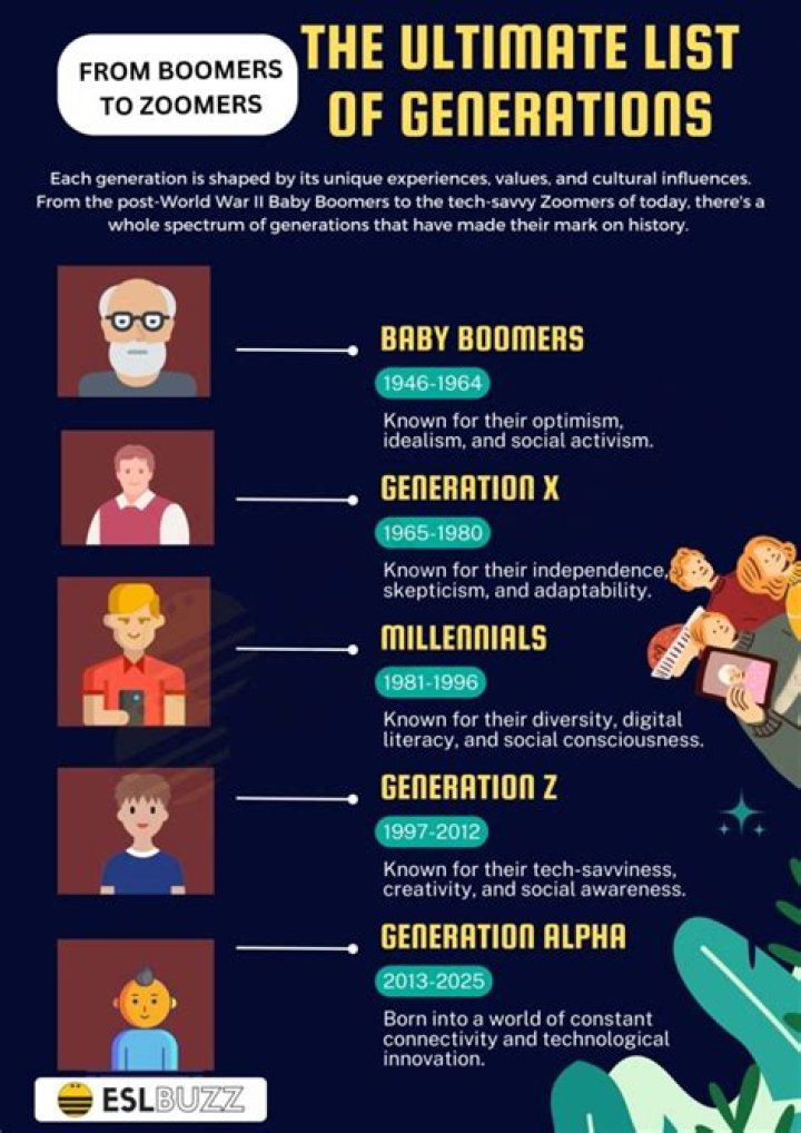 What Generation is Y? Exploring the Characteristics and Impact of Generation Y