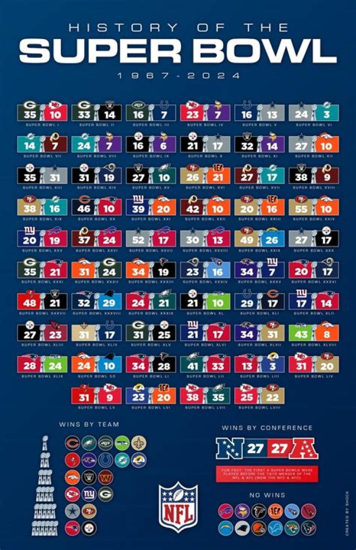 When Did the Cardinals Win the Super Bowl? A Deep Dive into Their Legendary Journey