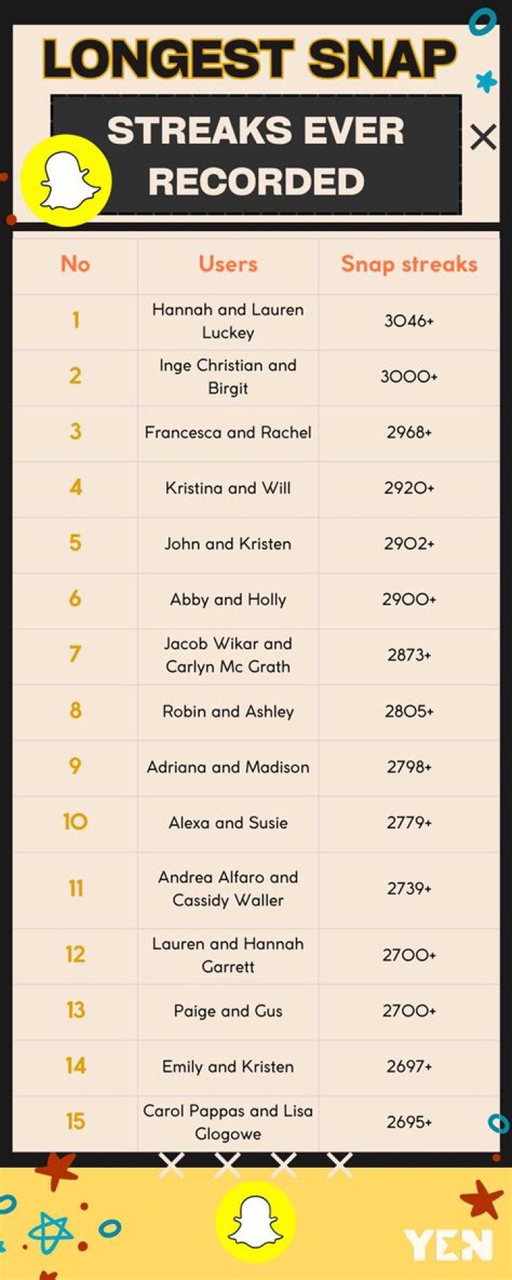 World's Longest Snapchat Streak: A Comprehensive Guide
