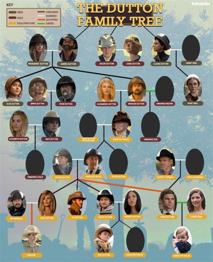 Yellowstone: The Dutton Family Tree &ndash; A Comprehensive Guide